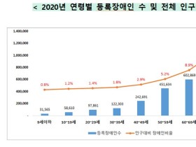 지난해 새롭게 등록한 장애인 8만 3000명