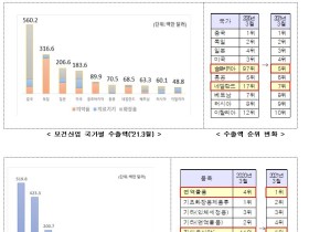 3월 보건산업 수출 24억 달러…전년比 31%↑