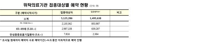 65 69ì„¸ ëŒ€ìƒìž ë°±ì‹ ì 'ì¢… ì²«ë‚  21 4 ì˜ˆì•½ ì™„ë£Œ ë‰´ìŠ¤ í•œì˜ì‹ ë¬¸