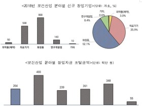 2018년 보건산업 신규창업 1666곳·신규고용 8251명