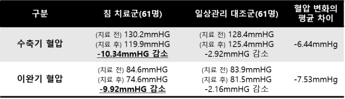 1. 침치료군과 대조군 간 혈압변화 비교.png