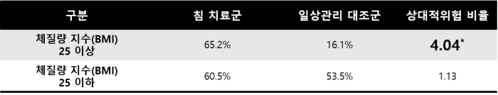 3. 침 치료군과 대조군 간 혈압 단계 변화 비교.png