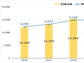 코로나19로 노인학대 증가…가정내 학대 最多