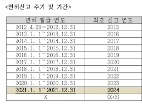 “2020년 면허신고 대상자, 6월까지 신고 완료해야”