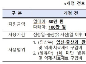 임신‧출산 진료비 지원 확대 등 국민건강보험법 시행령 개정