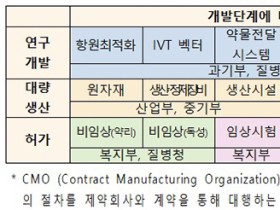 정부, 임상 3상 총력 지원…임상 참여자 연계·비용 지원 추진