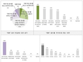 '치매' 용어에 국민 44%가 거부감…대체용어로 '인지저하증'