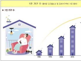 셋중 하나는 1인 가구…노인 돌봄 필요