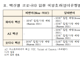 보의연, “코로나19 델타형 변이 바이러스에 백신 예방 효과 확인”