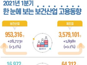 한방병원 일자리 창출, 보건의료분야 고용 성장 견인