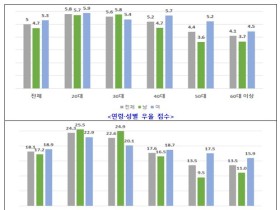 20~30대 코로나 블루 심각…코로나19 국민 정신건강 실태조사