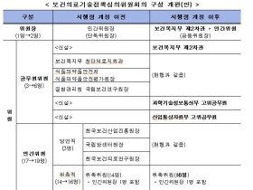 보건의료기술정책심의위원회, 범부처 위원회로 격상