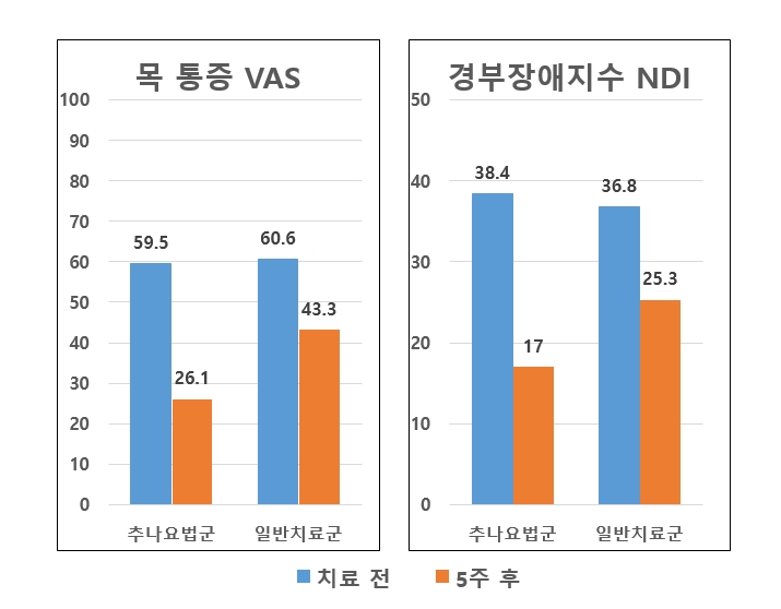 [사진설명] 추나요법과 일반치료를 받은 목 통증 환자들의 통증지표(VAS)와 기능장애(NDI) 지수.jpg