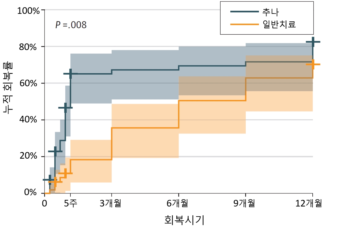 [사진설명] 추나요법과 일반치료를 받은 목 통증 환자들의 통증지표(NRS) 1년 누적치.jpg