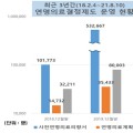 연명의료결정제도 시행 3년반…참여자 100만 명 돌파