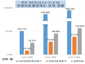 연명의료결정제도 시행 3년반…참여자 100만 명 돌파