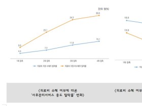 자살시도자, 사례관리 받을수록 자살위험↓