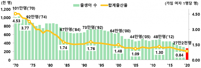 지난해 합계출산율 0 84명…‘역대 최저 뉴스 한의신문