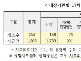 의료기관에 8월 코로나19 손실보상금 1930억원 지급