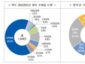 지난해 장애인 학대 행위자 5명중 1명이 지인