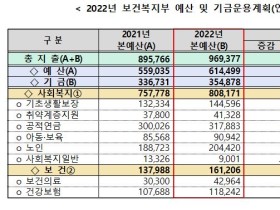 내년 복지부 예산 97조…보장성 강화 및 백신개발 등