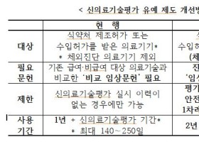 선진입해 사용 가능한 의료기술, 진입장벽 완화 추진