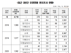 요양병원 부당청구액 137억 원 달하는데…현지조사, 5.8% 불과