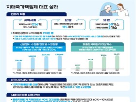 치매국가책임제 4년의 성과…1인당 72만원↓