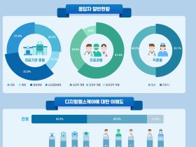 의료인 72%, 디지털헬스케어 필요성에 공감