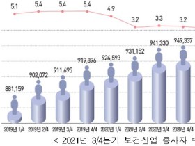 한방병원 고용 17%↑…3년간 최고 상승