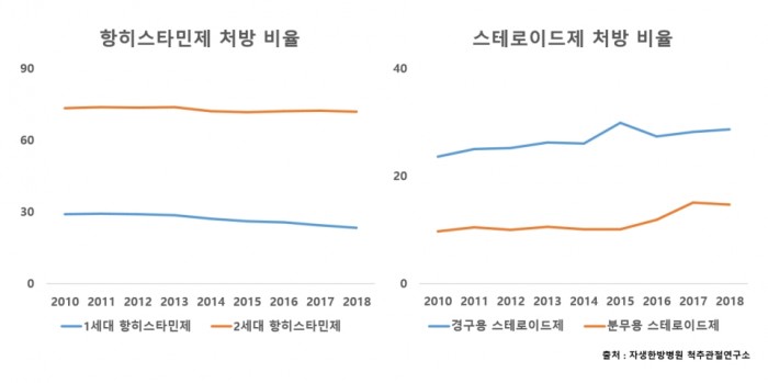 [사진설명] 항히스타민제와 스테로이드제별 처방 비율 추이.jpg