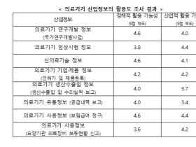 보산진, '의료기기 산업정보 활용방안' 보고서 발간