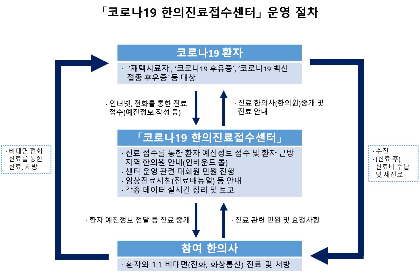 (첨부2) 코로나19 한의진료 접수센터 운영 절차.JPG