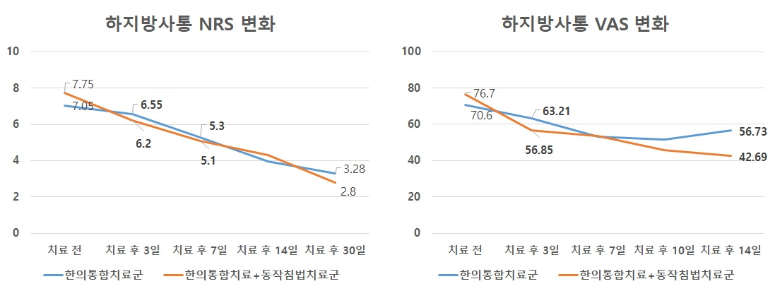 [사진설명] 한의통합치료와 동작침법을 받은 환자군의 하지방사통이 이른 시점(3일차)에 개선됐다..jpg