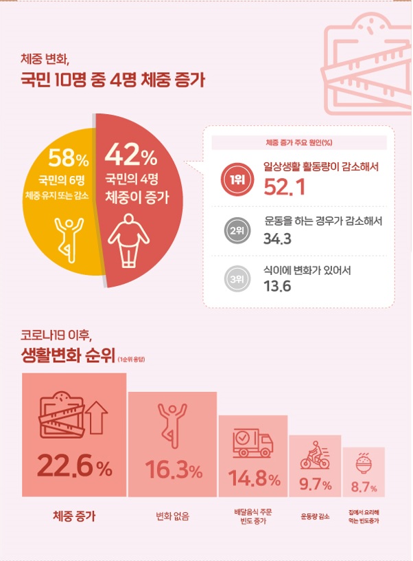 국민 10명 중 4명 “코로나19 이후 체중 늘었다” 뉴스 한의신문