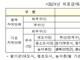 2021년 의료급여사업 평가 우수기관·유공자 포상