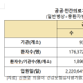 코로나19 입원환자, ‘공공의료기관’ 66.5%·‘민간의료기관’33.5%