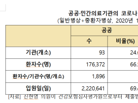 코로나19 입원환자, ‘공공의료기관’ 66.5%·‘민간의료기관’33.5%