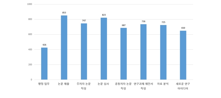 코로나19 이후 감소한 연구 활동.jpg
