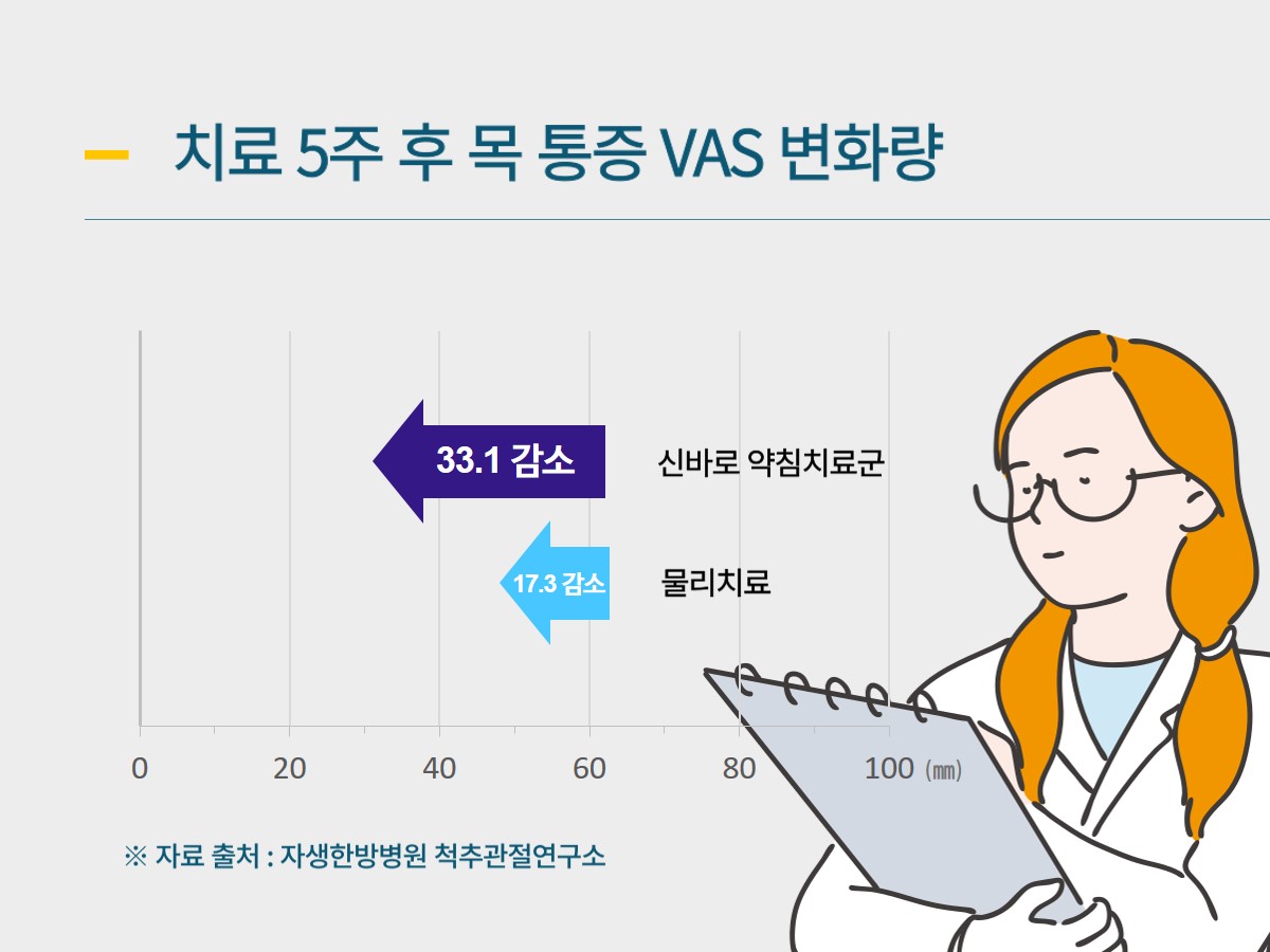 [사진설명] 약침치료와 물리치료를 받은 환자들의 목 통증 VAS 변화량.jpg