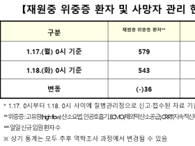 18일 0시 코로나19 신규 확진자 4072명