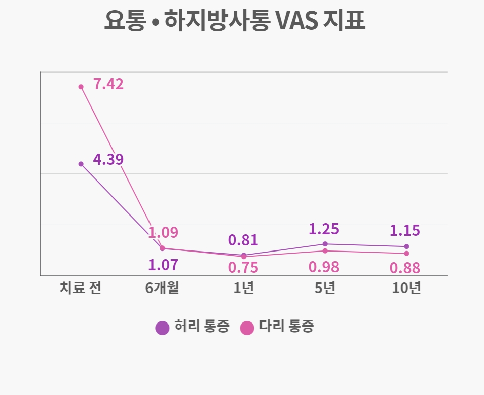 [사진설명] 한의통합치료를 받은 허리디스크 환자들의 통증지표(VAS) 10년 수치.jpg