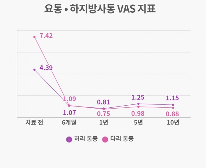 [사진설명] 한의통합치료를 받은 허리디스크 환자들의 통증지표(VAS) 10년 수치.jpg