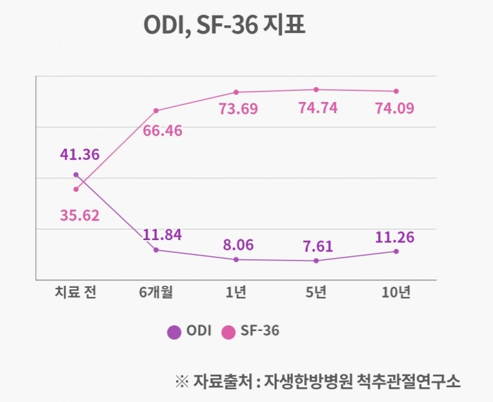 [사진설명] 한의통합치료를 받은 허리디스크 환자들의 기능장애지수(ODI), 삶의 질 지수(SF-36) 10년 수치.jpg