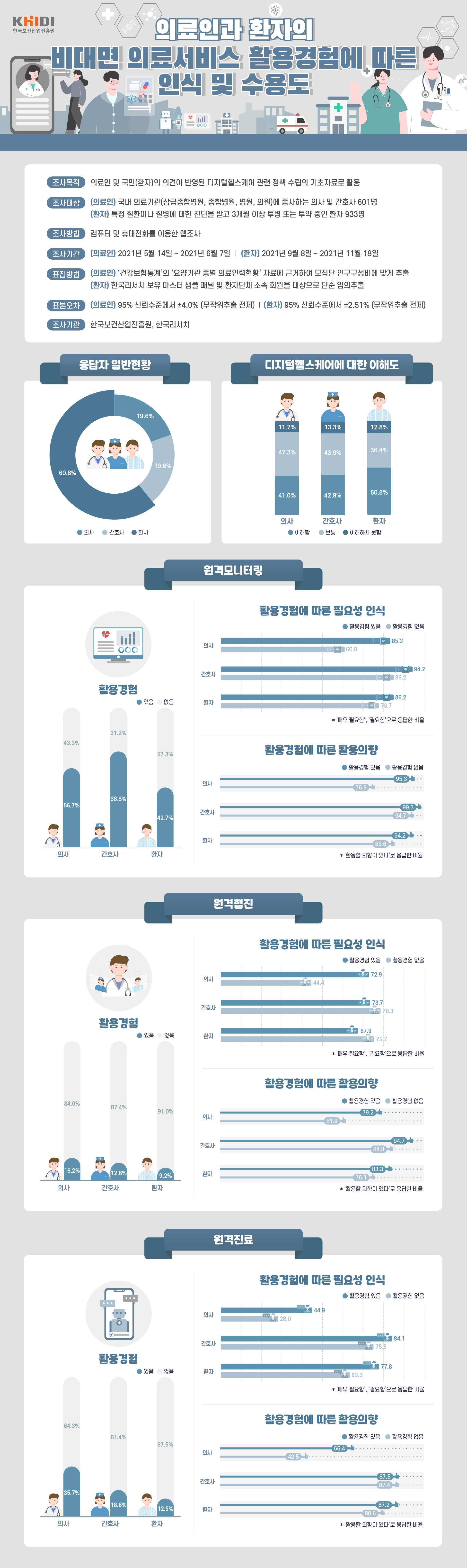 비대면 의료에 대한 인식 및 수용도 분석 인포그래픽.jpg