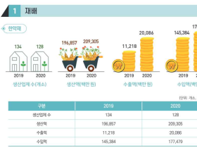 2020년 한약재 시장 3667억 규모…전년대비 10.8% 증가