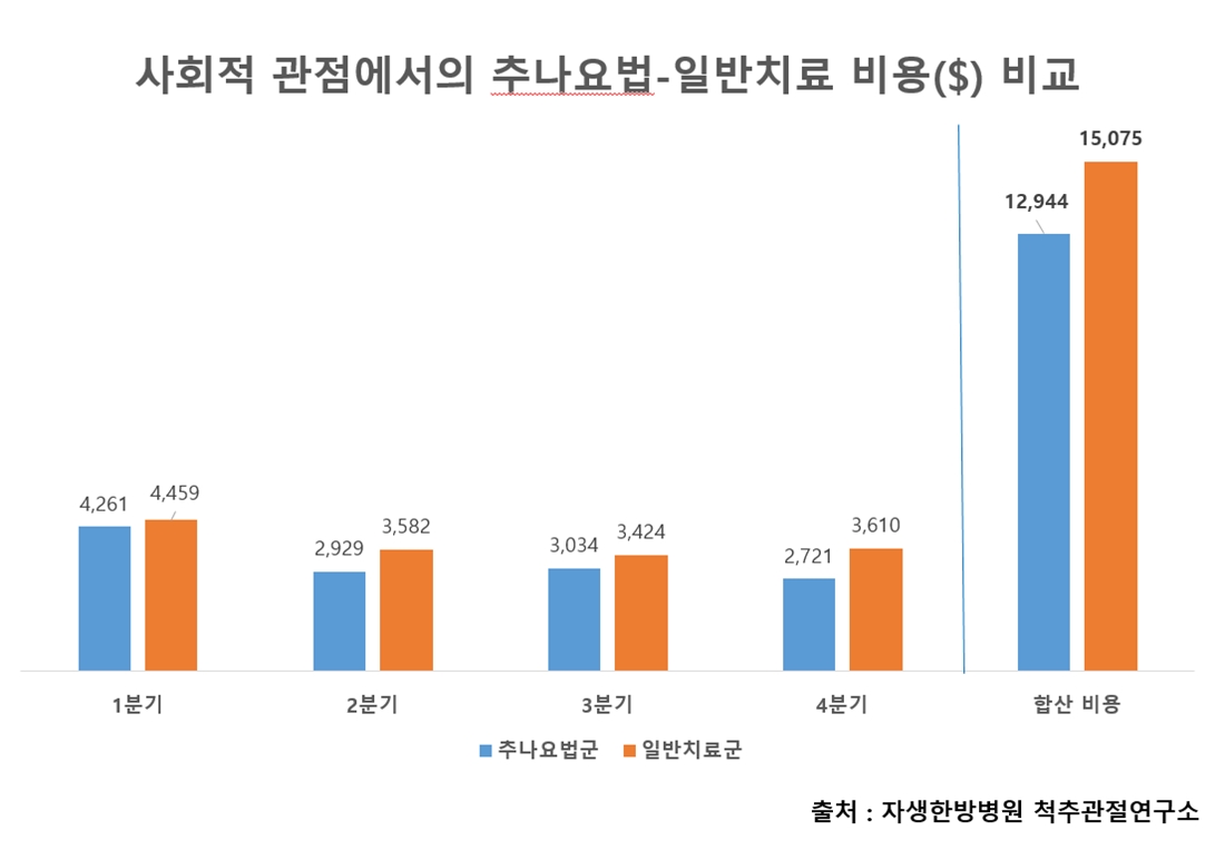 [사진설명] 사회적 관점에서의 추나요법-일반치료 비용 비교.jpg