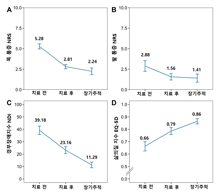 [사진설명] 한방통합치료를 받은 후종인대골화증 환자들의 통증지표(NRS), 기능장애(NDI), 삶의 질(EQ-5D) 지수 변화 (1).jpg
