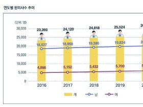 면허 한의사 수, 2020년 기준 26,096명