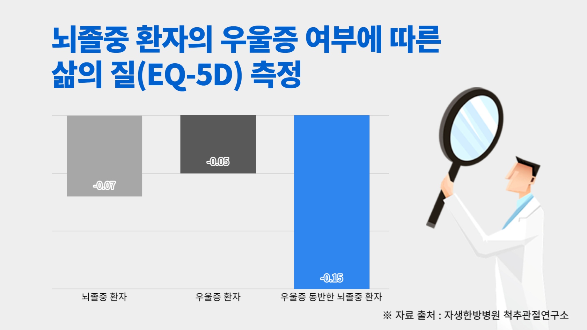 [표1] 우울증을 동반한 뇌졸중 환자는 뇌졸중 단일 질환군보다 2배 이상 낮은 삶의 질을 보이는 것으로 나타났다..jpg